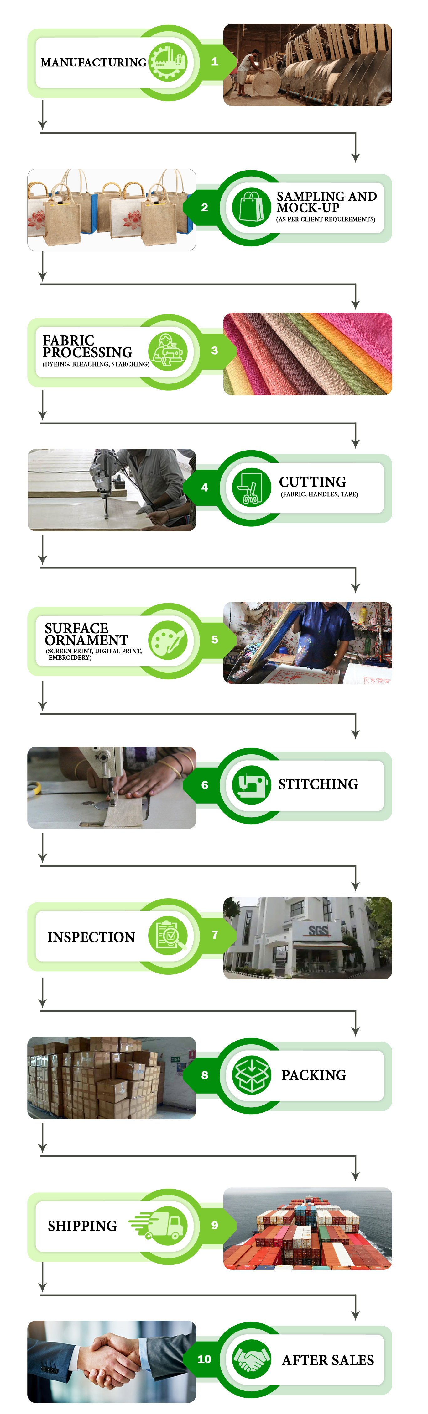 PROCESS FLOW